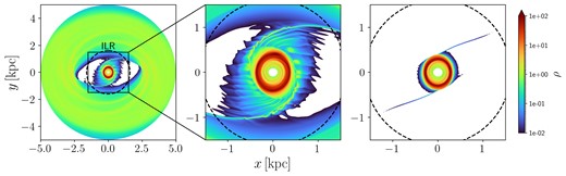 Surface density of the 04_Large (left and zoom-in panel) and 04 (right) simulation at the end of the simulation ($t=1252\, {\rm Myr}$). The only difference between the two simulations is that in simulation 04_Large the initial gas disc extends to $R_{\rm max}=5.0\, {\rm kpc}$, while in simulation 04 only to $R_{\rm disc}=1.2\, {\rm kpc}$. Simulation 04 is the same as shown in the second row of Fig. 1. The dashed circle indicates the ILR. All panels are rotated so that the major axis of the bar potential (i.e. the θ = 0 line in equation A1) coincides with the x axis. The sense of rotation is clockwise. Comparison between the two simulations shows that the ring always reaches the same final size, regardless of the larger-scale flow outside the ILR, demonstrating that the physical process determining the radius of the ring must be ‘local’.