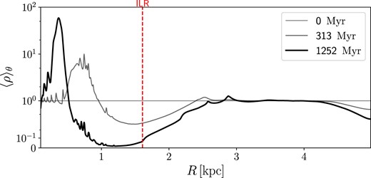 Axisymmetrized surface density 〈ρ〉θ = ∫ρ(R, θ)dθ/(2π) as a function of cylindrical radius R for the simulation 04_Large at three different times. An extensive gap opens around the ILR. The material that once was in the gap is transported inwards and accumulates at the inner edge of the gap, forming a nuclear ring.