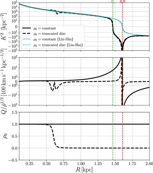 Top: The coefficient K(R) in equation (53) for a uniform disc (full black line) and a truncated disc (dashed black line) in the case $c_{\rm s}=10\, {\rm km\, s^{-1}}$. In the WKB approximation, this represents the wavenumber versus radius of free density waves that rotate with the same pattern speed of the bar (see Section 4.3.2). The cyan lines compare with the wavenumber given by the Lin-Shu dispersion relation (59). Middle: The forcing term Q(R) in equation (53). Bottom: The uniform (ρ0 = 1) and truncated disc (equation (20) with $R_{\rm edge}=0.6\, {\rm kpc}$ and $\Delta R = 0.03\, {\rm kpc}$) density profiles assumed in this figure. The red vertical dashed line marks the ILR. The green vertical dashed line marks R⋆, which is defined as the radius where K(R) = 0 (see Section 4.3.1).