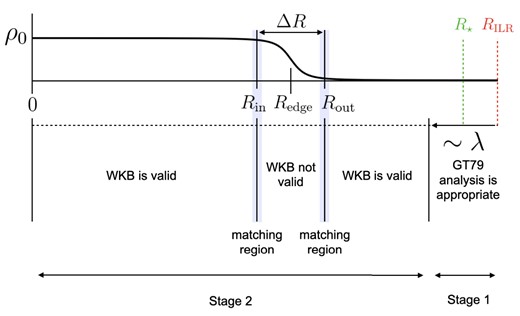 Schematic diagram of where the various approximate solutions of equation (53) apply. ‘WKB is valid’ denotes where the general solution of equation (53) is well approximated as the sum of the WKB solution (56) and the equilibrium solution gQ given by (60). ‘WKB not valid’ denotes the region near the edge where equation (67) is more appropriate. The shaded ‘matching regions’ denote where both solutions are simultaneously valid and we can apply the method of matched asymptotic expansions. The region within approximately one wavelength λ from the ILR is where the analysis of GT79 is appropriate. ‘Stage 1’ and ‘Stage 2’ denote the regions corresponding to the two stages in our picture of the formation of the rings described in Section 5.