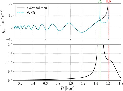 Top: Comparison between the exact solution of equation (53) and the WKB approximation. The full black line shows the solution obtained numerically integrating equation (53) from $R=0.1\, {\rm kpc}$ with initial conditions g1 = 1, dg1/dR = 0 (full black line). The cyan dashed line shows the WKB approximation (56). We assumed $c_{\rm s}=10\, {\rm km\, s^{-1}}$ and constant unperturbed density ρ0(R) = 1. Bottom: The ‘small’ parameter of the WKB approximation (equation 58). At R⋆ it diverges. The WKB approximation works well only at R < R⋆.