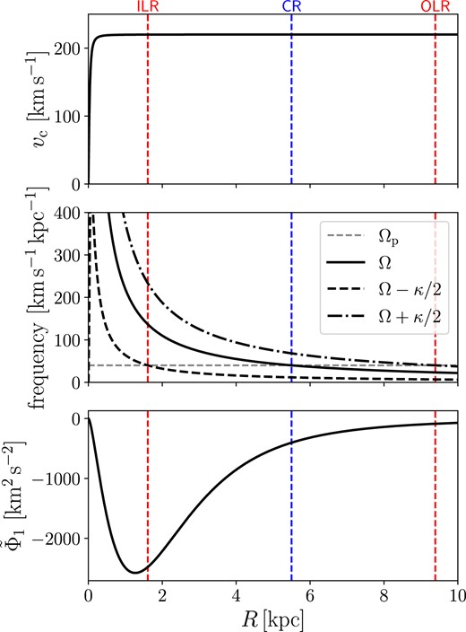 Top: The circular velocity of our potential, vc = (rdΦ0/dR)1/2. Middle: The curves Ω and Ω ± κ/2, where Ω = vc/R and κ is the epyciclic frequency (equation 46). The intersection of these curves with the horizontal line at Ωp gives the position of the resonances, indicated by vertical dashed lines. Bottom: The quadrupole (equation A3).