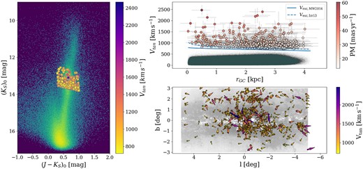 NIR photometry, position, and kinematics of the RC stars detected in VIRAC2, but not in Gaia DR3. The left panel is the CMD, same as in Fig. 5; the top-right panel is the tangential velocity as a function of galactocentric distance, same as Fig. 6; and the bottom-right panel is the location of the stars in galactic coordinates with the VIRAC2 proper motions shown as arrows colour-coded by their tangential velocities, same as Fig. 7.
