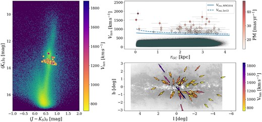 NIR photometry, position, and kinematics of the candidate HVSs detected in VIRAC2, but not in Gaia DR3. Stars that appear to be ejected from within $0.5\, \mathrm{ deg}\simeq 75\, \mathrm{ pc}$ of the GC. The left panel is the CMD, same as in Fig. 5; the top-right panel is the tangential velocity as a function of galactocentric distance, same as Fig. 6; and the bottom-right panel is the location of the stars in galactic coordinates with the VIRAC2 proper motions shown as arrows colour-coded by their tangential velocities, same as Fig. 7.