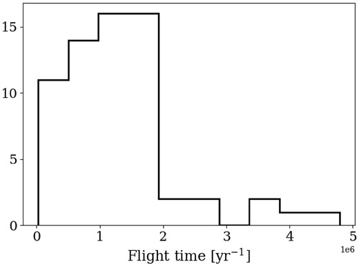 Flight time in Myr for the candidate HVSs that appear in VIRAC2, but not in Gaia DR3 and have a proper motion vector pointing away from a location within $1 \, \deg \simeq 75$ pc of the GC.