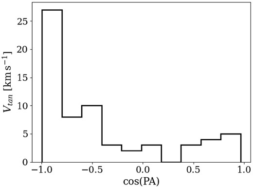 Cosine of the position angle of the stars in VIRAC2 that point out from $0.5\deg$ around the GC.