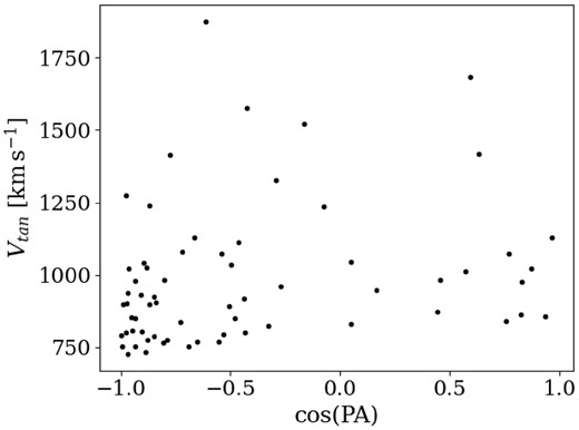 Tangential velocity as a function of the Cosine of the position angle of the stars in VIRAC2 that point out from $0.5\deg$ around the GC.