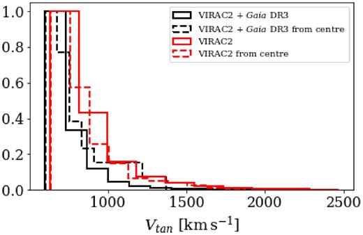 Inverse cumulative distribution of the high-velocity stars. The black histogram is for the final sample of stars in the VIRAC2 and Gaia DR3 crossmatch (solid) and those that point out from $0.5\deg$ around the GC (dashed). The red histogram is for the final sample of stars in VIRAC2 (solid) and those that point out from $0.5\deg$ around the GC (dashed).