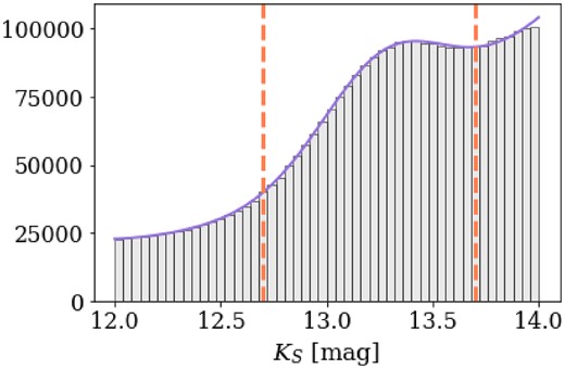 Ks LF around the less reddened RC location of the RGB selected around (J − Ks) = 1. The solid line is fit to the distribution and follows equation (3), and the dashed lines are the adopted limits of the RC selection.