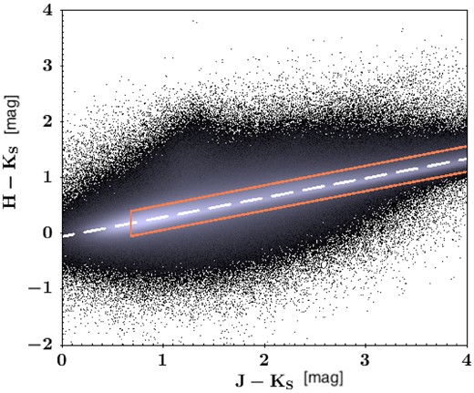 Colour–colour plot covering the 60 deg2 area search box ($-5\deg \lt \, l\lt \, 5\deg$ and $-3\deg \lt \, b\lt \, 3\deg$). The dashed line is the linear fit to refine the RC selection. The box encloses further selection of RC stars.