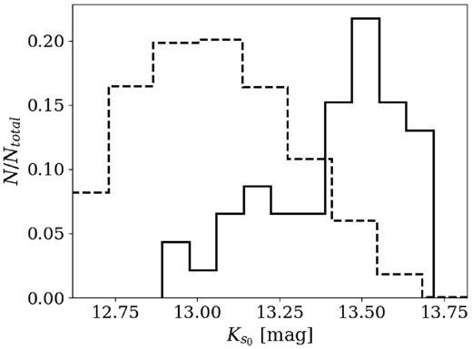 $K_{s_0}$ LF. The y-axis shows the normalized count of sources. The dashed histogram are the stars within the magnitude range $12.5\lt K_{s_0}\lt 13.75$. The solid histogram are the 46 stars that travel with a tangential velocity larger than the local escape velocity and that are not identified as M-dwarfs by their colour.