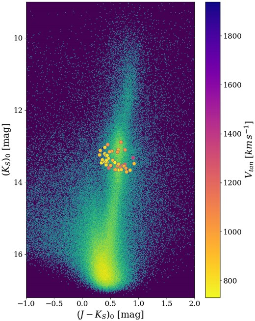 Deredenned CMD. The circles are stars that travel with a tangential velocity larger than the local escape velocity, colour-coded by their tangential velocity.
