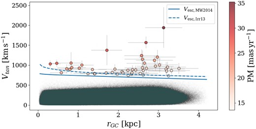 Tangential velocity versus galactocentric distance (rGC). The solid and dashed lines are the escape velocity at a given rGC assuming the galpy Galactic potential MWPotential2014, or Irrgang13III, respectively. The points are the 265 stars remaining after foreground objects’ decontamination, and colour and quality cuts. The points are colour-coded by their VIRAC2 proper motions (PM).
