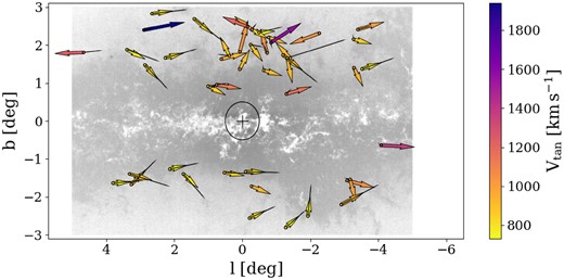 Stars that travel with a tangential velocity larger than the local escape velocity. The arrows represent the VIRAC2 proper motion vectors along the galactic latitude (b) and longitude (l) components after correcting for the reflex motion of the Sun. The points and arrows are colour-coded by the tangential velocity of the source. Black lines indicate the Gaia DR3 proper motion vector transformed to galactic coordinates and corrected for the reflex motion of the Sun. The cross places the GC at (l, b) = (0, 0) and the circle surrounding it represents a radius of $0.5\deg \simeq 75\,$pc.