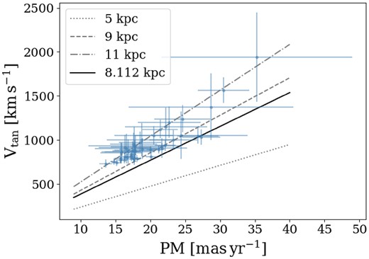 Tangential velocity as a function of proper motion at different fixed heliocentric distances. The points are the 46 high-velocity stars in the sample described in Section 4.1, their proper motions are from VIRAC2 and the tangential velocities are computed with equation (8). The dashed lines indicate the tangential velocity as a function of the proper motion for different fixed heliocentric distances, while the solid line is at the distance of the GC.