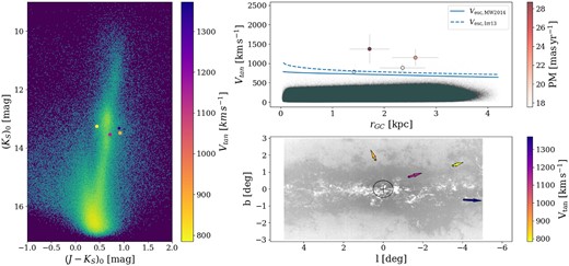 NIR photometry, position, and kinematics of the candidate HVSs detected in both VIRAC2 and Gaia DR3. Stars that appear to be ejected from within $0.5\, \deg \simeq 75$ pc of the GC. The left panel is the CMD, the same as in Fig. 5. The top-right panel is the tangential velocity as a function of galactocentric distance, same as Fig. 6. The bottom-right panel is the location of the stars in galactic coordinates with the VIRAC2 proper motions shown as arrows colour-coded by their tangential velocities, same as Fig. 7. In the bottom-right panel, the cross marks the GC, and the surrounding circle has a radius of $0.5\deg \simeq 75\,$pc.