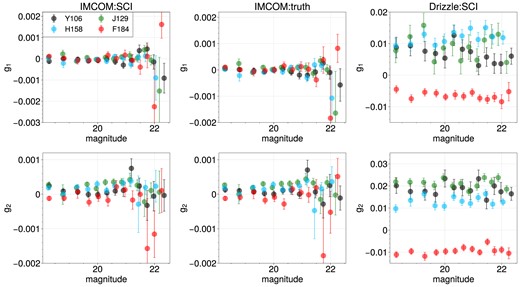 The mean ellipticity (g1, g2) of PSF candidate stars as a function of star magnitude of corresponding bandpass is shown. Four coloured data points in a panel show the values from the stars found in Y106, J129, H158, and F184 images. These stars were cut out from mosaics of coadded images using the coordinates from truth star catalog. The magnitude is also taken from the truth catalog. The ellipicity is measured with adaptive moments method in GalSim and the error bar is a standard error of the mean. Top: the ellipticiity (g1) from the cutouts of three sets of images (Imcom and Drizzle coadded SCI images, Imcom coadded truth images. Bottom: g2 for the same set of stars. We use the Drizzle images produced in Troxel et al. 2023.