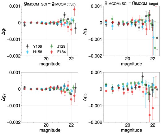 The residual ellipticity (g1: Top, g2: Bottom) of the stars extracted from several layers of simulated images is presented. Left: the difference in the shapes from Imcom coadded SCI and truth images. This shows the effect of simple noise models on the ellipticity as SCI images include them and truth images do not. Right: the difference in the shapes from the Imcom coadded SCI images and target PSF we chose in our Imcom simulations. This shows the cumulative effect of noise in sky images and output PSF fidelity.