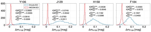 The deviation of measured magnitudes of the stars in Drizzle and Imcom images from the magnitudes from the truth catalog for all the bandpasses is shown. The magnitude of the stars is estimated from the flux measurement using galsim.hsm. Since the flux units in GalSim are photons cm−2 s−1, we multiply the flux measured on Imcom star cutouts by (0.025/0.11)2 to obtain flux from surface brightness. There is no need for this scaling for Drizzle cutouts because Drizzle operates on fluxes rather than surface brightnesses. The number of photons is then converted to the AB magnitude through equation (10). The texts in each panel display the interquartile range to indicate the spread that is unaffected by outliers, and the standard deviation of the sample.