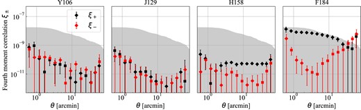Autocorrelation (ξ±) of the fourth moment spin-2 components ($M^{\rm (4)}_{\rm PSF}$), measured by the injected stars drawn from the GalSim routine. Each panel displays the signals corresponding to each bandpass, and ‘diamond’ marker is the positive signal while ‘square’ is the negative signal but taken absolute value. The grey-shaded region shows the requirement on the fourth moment ξ+, computed from the SRD and the assumption that the fourth moment leakage will be 6-times larger than that of second moments. The PSF fourth moments correlation functions are safely within the requirement for Y106, J129, and H158 band, and are on par with the requirement for the F184 band.