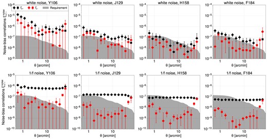 Autocorrelations of the noise bias (Δg) estimated with white noise (top) and 1/f (bottom) noise models for all the four bandpasses are shown. ‘diamond’ marker is the positive signal while ‘square’ is the negative signal but taken absolute value. These are normalized to single-epoch signal-to-noise ratio νSE = 10 and (for the 1/f noise case) a knee frequency of fknee = 1 kHz. Note that white noise biases generally scale as $\propto 1/\nu _{\rm SE}^2$ and 1/f noise biases scale as $\propto f_{\rm knee}/\nu _{\rm SE}^2$; this means that their correlation functions scale as $\propto 1/\nu _{\rm SE}^4$ and $\propto f_{\rm knee}^2/\nu _{\rm SE}^4$, respectively. These are the ‘raw’ biases, with no attempt at mitigation.