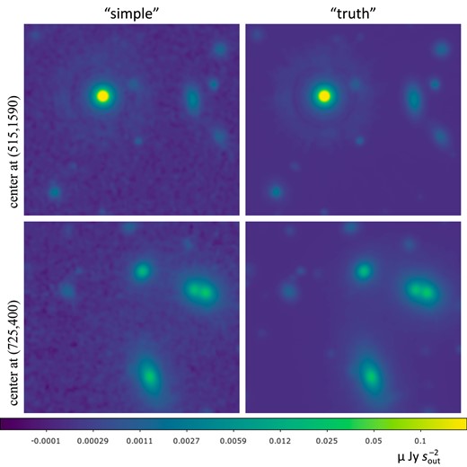 Two examples of fields in the synthetic wide band images (Section 5), from block (0.14). The left column shows the ‘simple’ detector model, the right column shows ‘truth’ (the noiseless image). The top row contains a bright star that saturates on the colour scale (reaching 0.90 μJy $s_{\rm out}^{-2}$ at its centre), with a log stretch to show the wings of the output PSF. Both images show a 450 × 400 output pixel (11.25 × 10 arcsec) region.