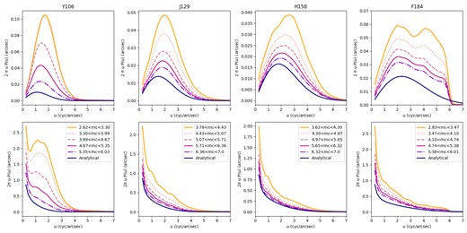 Top row: 1D power spectra for the output white noise fields in each filter. Bottom row: 1D power spectra for the output 1/f noise fields in each filter. Each filter’s spectra are divided into five even-width bins of mean coverage (‘mc’ in short), and plotted against the analytical expectation for noise power spectra for combining 5 exposures in the absence of sampling issues (see Appendix A for derivations).