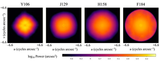 Zoomed in image of the central features in the input white noise power spectra. By stretching the colour scale we can see more clearly that the zero-wavenumber modes do not contribute the most to power in the output noise, particularly in Y106.