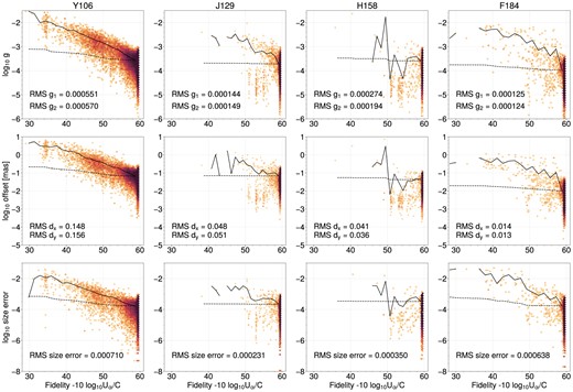 The distributions (in an arcsinh scale) of moments of the injected stars drawn in the input images, coadded in Imcom, and then measured by the galsim.hsm module in each of the filters, with no noise. Top: the ellipticity $g=\sqrt{g_1^2+g_2^2}$ of the injected GalSim stars. Middle: the astrometric displacement from the coordinates where the star was injected. Bottom: the relative size error of the GalSim stars and target PSF. The definition of size in this figure is equation (8). The horizontal axis is the output PSF fidelity (larger means a better match to the target PSF; see Section 2). The solid line shows the RMS ellipticity (top), RMS astrometric displacement (middle), and RMS fractional size error (bottom) in each fidelity bin. The dashed line is the same thing but is cumulative (i.e. the RMS for all stars in regions with that fidelity or better). This would be applicable to cases where we impose a mask based on the fidelity.