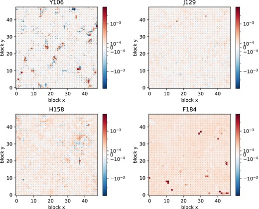 A spatial map of the size error (colour scale) shape (whiskers) of the injected stars. Each panel shows the 48 × 48 arcmin footprint of the simulation in one of the four filters. Stars are averaged into pixels (1 arcmin2 each). The colour scale shows size error (σstar/σtarget − 1) on an arcsinh scale, and the whiskers are scaled so that a length of 1 pixel corresponds to g = 5 × 10−4. This is presented on a square grid, however we have checked that the main features are also present if gridded in healpix and so they are not gridding artefacts.