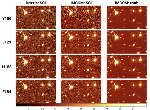 Coadded images of SCI and truth layers for a selected region for Y106, J129, H158 and F184 bandpasses. Left: Drizzle coadded SCI image, Middle: Imcom coadded SCI image. Right: Imcom coadded truth image. The flux in Drizzle images are scaled by (0.11/0.0575)2 to account for the difference in the output pixel size and normalized to show the same colour range. The area that is shown here is 32.7 × 19.2 arcsec centred around RA$=53.006\,$deg and Dec=−40.027. Note that this is near the centre of our simulated output region.