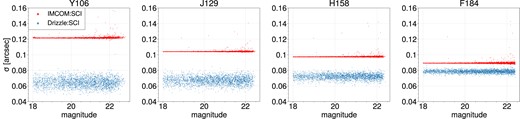 Size-magnitude diagram for the selected stars (mag>18) in our simulated Imcom and Drizzle images. The size of the stars is measured with the adaptive moments method (Bernstein & Jarvis 2002). Note that Imcom produces a larger output PSF, but it is much more uniform (see main text).
