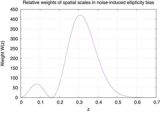 The weight function W(z) in equation (B24) as a function of wave number. Note that an anisotropic contribution to the noise is most damaging at a scale of $\upsilon =\sqrt{u^2+v^2} \approx 0.3/R$ (or a wavelength of υ−1 ≈ 3R).