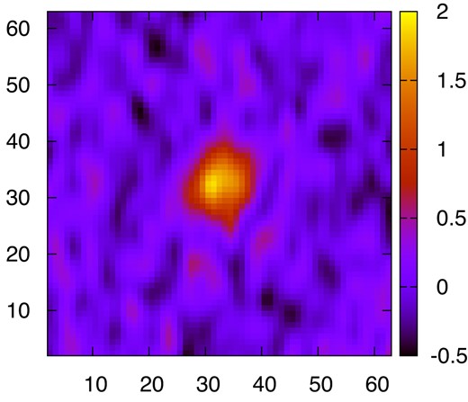 An example circular galaxy with flux F = 200 counts and scale radius R = 4 pixels, superposed on the noise field of equation (B27) with A = 1, α = 4/π, and β = 16/π. That is, the correlation length of the noise is twice as large in the y-direction as the x-direction. Noise of this form leads to a bias of e1 toward negative values, i.e. toward inferring a vertical orientation for the galaxy.