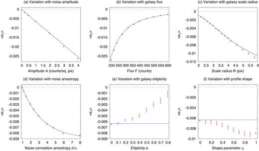 The shape measurement biases measured from simulations (red points with 1σ Monte Carlo errors) and calculated from the analytic approximation, equation (B22) (blue lines). Each panel is based on the reference case (circular galaxy, F = 200 counts, R = 4 pixels, noise at A = 1 with the noise spectrum of equation (B27) except for the variations indicated. In panels (a–d), the agreement is in general excellent, but for small signal-to-noise ratio, statistically significant deviations can be seen. Panels (e) and (f) show cases that violate the assumptions of the analytic model, and hence show larger errors. The number of simulations per point is 106, except for the 0 < η < 1 points in panel (f), which are more computationally expensive; in these cases 105 simulations were run.