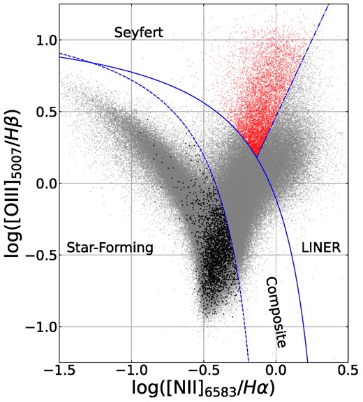 BPT diagnostics of our AGN sample (red; Seyfert region) and the non-AGN galaxies in our sample with secure measurements of all four relevant emission lines (grey; other regions). Black points indicate the non-AGN selected as controls for this work (approximately half of the control sample, as the other half come from the set of galaxies without secure emission line detections and are not shown here). Galaxies are classified as star-forming below the Kauffmann et al. (2003b) cutoff (dashed line), as composite between this and the Kewley et al. (2001) cutoff (solid line), and as Seyfert or LINER above this and split by a straight line of angle 25° (dot–dashed line; see fig. 2 of Kauffmann et al. 2003b).