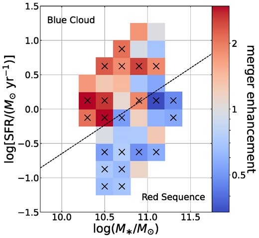 Merger enhancement 〈fmg, AGN〉/〈fmg, control〉 of the sample in equally (logarithmically) spaced bins of stellar mass and star formation rate. Bins are only shown if they contain at least 50 AGN hosts and 50 control galaxies. Bins marked with a cross have p(enh > 1) or 1 − p(enh > 1) > 0.68 (i.e. the bins where merger enhancement deviates from 1 by at least 1σ). The dashed line indicates our adopted divide between blue cloud and red sequence, determined by the parent galaxy population.