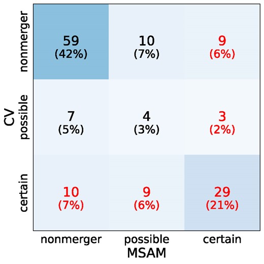 Confusion matrix showing agreement between the human visual classifiers, including both possible and certain mergers. Red text indicates classifications considered as visual mergers (anything in a ‘certain’ row or column), while black text indicates non-mergers (all other regions) .