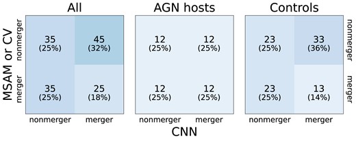Confusion matrices showing (dis)agreement between the combined visual classifications (‘MSAM or CV’) and the CNN classifications, over all galaxies inspected (left), AGN hosts only (centre), and control galaxies only (right).