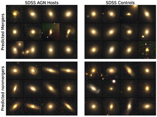 Example gri cutouts of SDSS Seyfert 2s (left) and control galaxies (right), sorted into most confident mergers (top) and most confident non-mergers (bottom), as identified by our CNN ensemble described in Section 3.3. Here, ‘most confident mergers’ are galaxies classified as mergers by at least 84 per cent of the networks in the ensemble, while ‘most confident non-mergers’ are classified as non-mergers by 100 per cent of the networks. Images are logarithmically scaled to better appreciate faint features, and the brightest 1 per cent of image pixels are saturated. Some of the predicted mergers have visually clear merger signatures or close companions, while others appear smooth and elliptical. Conversely, many of the predicted non-mergers are disc-dominated and some have asymmetries and features that could be interpreted visually as merger signatures or simply spiral arms.