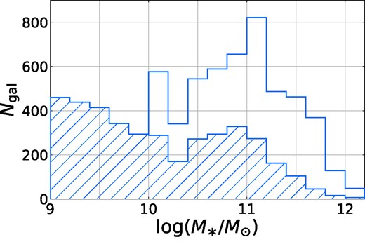 Mass distribution of the IllustrisTNG training galaxies. The hatched histogram shows the original distribution, while the open histogram shows the final sample we used after boosting the number of high-mass galaxy images with random image augmentations as described in Section 3.3.2.