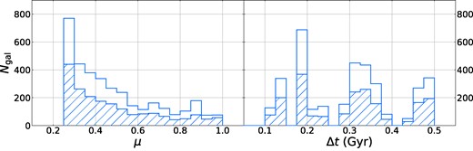Mass ratio (μ; left panel) and time since merger coalescence (Δt; right panel) distributions of the merger sample in the IllustrisTNG training set. Shaded and open regions represent the distributions before and after boosting the number of high-mass galaxies as described in Section 3.1.