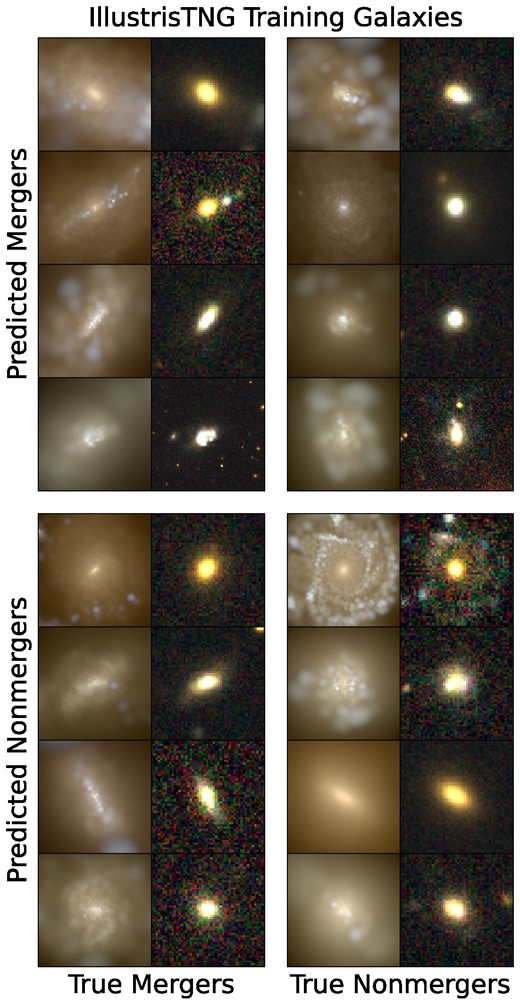 Example images from our IllustrisTNG training set sorted by true merger status (left panels: mergers; right panels: non-mergers) and CNN-predicted merger status (top panels: predicted mergers; bottom panels: predicted non-mergers). The left-hand images in each column show the idealized images described in Section 3.2.1, while the right-hand images show the same images after observational realism is applied (described in Section 3.2.2). Images are logarithmically scaled to better appreciate faint features, and the realistic images have the brightest 1 per cent of their pixels saturated.