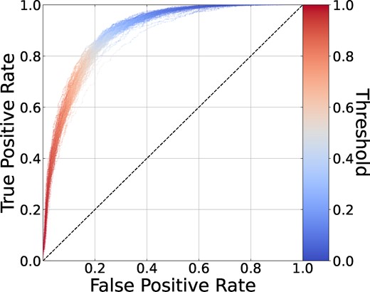 Receiver Operating Characteristic (ROC) curves of CNN performance on the testing set of the TNG galaxies, composed of true positive rate and false positive rate plotted at varying threshold probabilities between predicting a merger versus non-merger (colour scale). The dashed black line represents a completely random classifier, while a ROC curve reaching the top left corner would represent a perfect classifier.