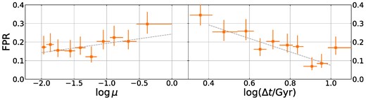 False positive rate (FPR) of our CNN ensemble as a function of mass ratio μ (left) and time since merger Δt (right). The TNG testing set is split into equally filled bins to create these plots: horizontal error bars represent the bin widths. Grey dashed lines show linear best fits.