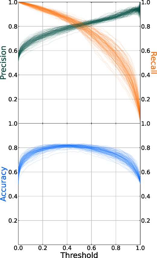Precision and recall (top panel) and overall accuracy (bottom panel) as a function of threshold probability for our ensemble of 100 CNNs applied to the testing set of our IllustrisTNG training data. Each line represents a single CNN.