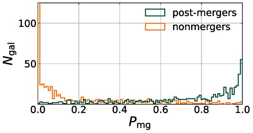 Predicted merger probabilities for the TNG testing set for one of our CNNs. The relative lack of highly confident post-mergers versus with highly confident non-mergers is typical, potentially due to the wider variation in appearance of post-mergers compared with non-mergers.