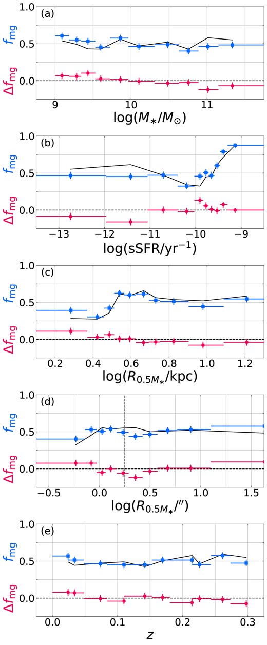 Predicted merger fraction of TNG training galaxies (blue squares) compared to actual merger fraction (black line) binned by (a) stellar mass, (b) specific star formation rate, (c) physical stellar half-mass radius, (d) angular stellar half-mass radius, and (e) redshift. Pink circles show residuals.