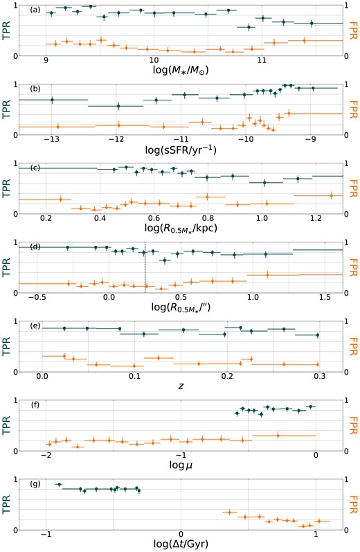 True positive rate (green squares) and false positive rate (orange circles) on the TNG training galaxies binned in (a) stellar mass, (b) specific star formation rate, (c) intrinsic half-mass radius, (d) angular half-mass radius, (e) merger stellar mass ratio, and (f) time since merger.