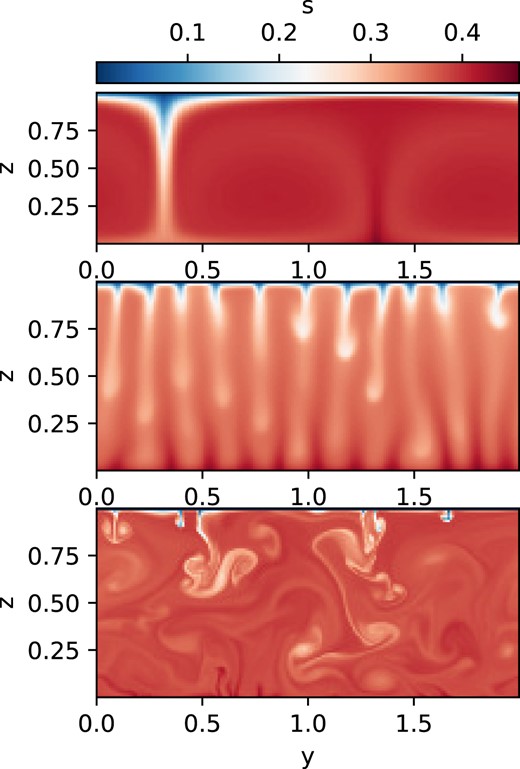 Specific entropy s in three cases sampling different parameter regimes. All cases have Nρ = 1.4; top panel is a non-rotating case (Ta = 0) with RaF = 104Rac; middle panel has Ta = 108 and RaF = 56.2Rac; bottom panel has Ta = 108 and RaF = 104Rac.
